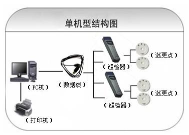 万年县巡更系统六号